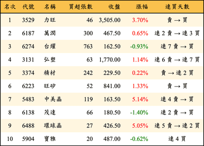 上櫃：投信當日買超金額排行榜