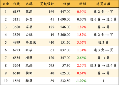 上櫃：投信當日買超金額排行榜