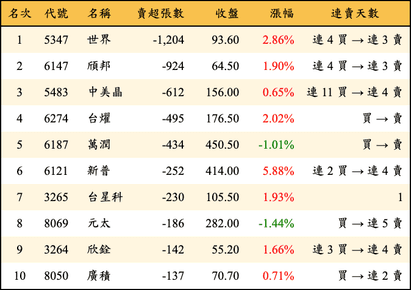 上櫃：投信當日賣超張數排行榜