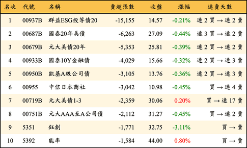 上櫃：三大法人當日賣超張數排行榜