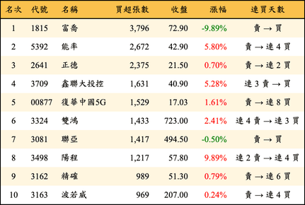 上櫃：三大法人當日買超張數排行榜
