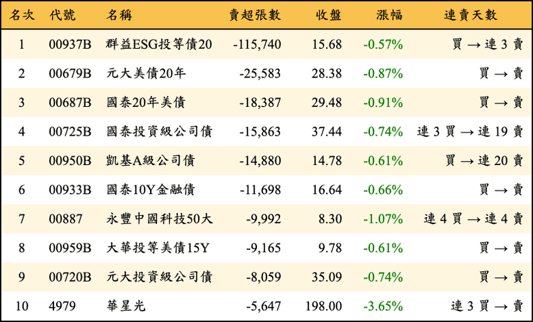 上櫃：三大法人當日賣超張數排行榜