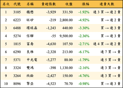 上櫃：三大法人當日賣超金額排行榜
