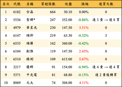 上櫃：投信當日買超張數排行榜