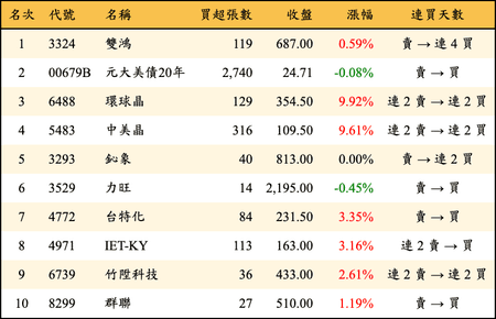 上櫃：券商當日買超金額排行榜