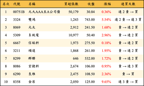 上櫃：外資當日買超金額排行榜