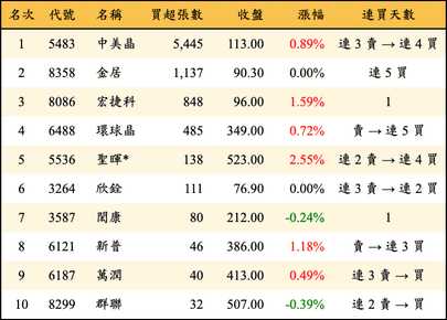 上櫃：投信當日買超張數排行榜