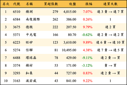 上櫃：投信當日買超張數排行榜