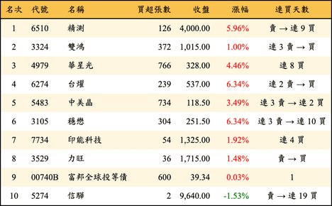 上櫃：投信當日買超金額排行榜