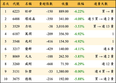 上櫃：投信當日賣超金額排行榜