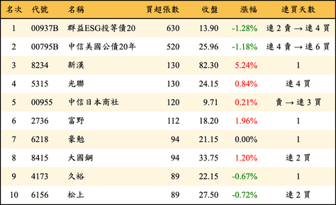 上櫃：券商當日買超張數排行榜