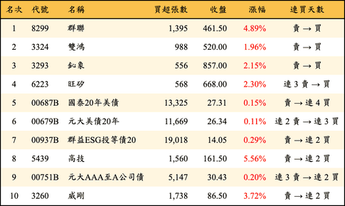 上櫃：三大法人當日買超金額排行榜
