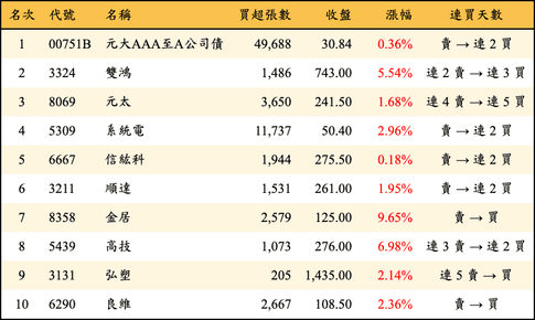 上櫃：三大法人當日買超金額排行榜