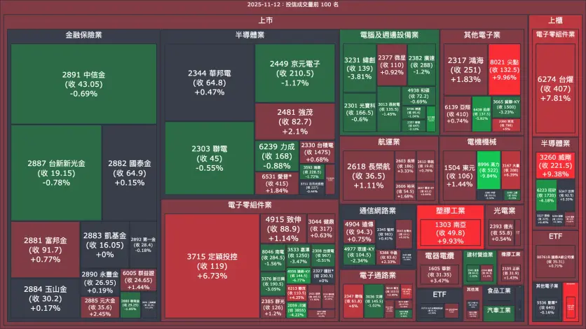 2025-11-12：投信成交量、買賣超與漲跌幅