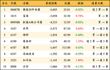 上櫃：三大法人當日賣超張數排行榜