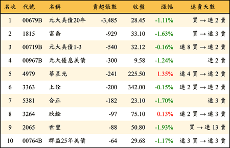 上櫃：券商當日賣超張數排行榜