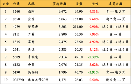 上櫃：外資當日買超張數排行榜