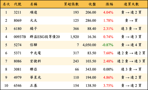 上櫃：券商當日買超金額排行榜