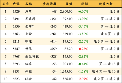 上櫃：投信當日賣超金額排行榜