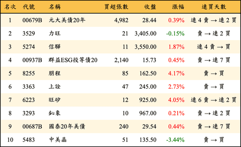 上櫃：券商當日買超金額排行榜