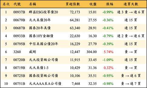 上櫃：三大法人當日買超張數排行榜