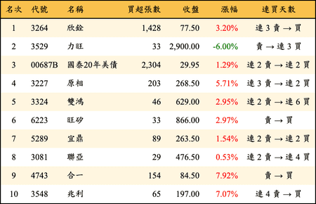 上櫃：券商當日買超金額排行榜