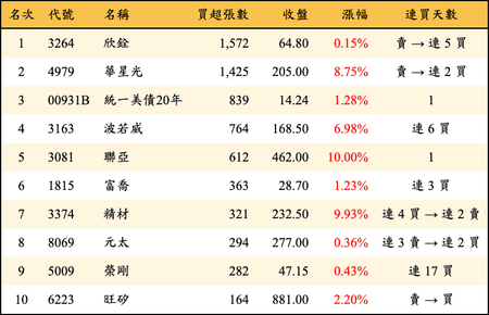 上櫃：投信當日買超張數排行榜