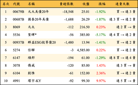 上櫃：券商當日賣超金額排行榜
