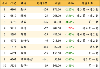 上櫃：券商當日賣超金額排行榜