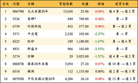 上櫃：三大法人當日買超金額排行榜