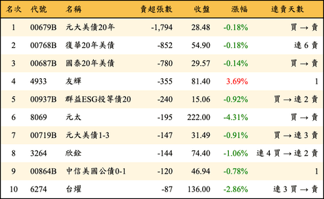 上櫃：券商當日賣超張數排行榜