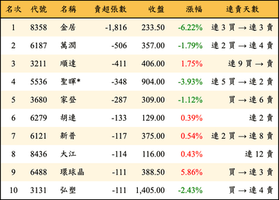 上櫃：投信當日賣超張數排行榜