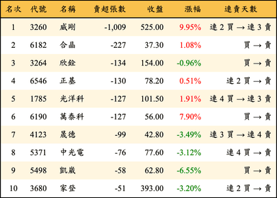 上櫃：券商當日賣超張數排行榜