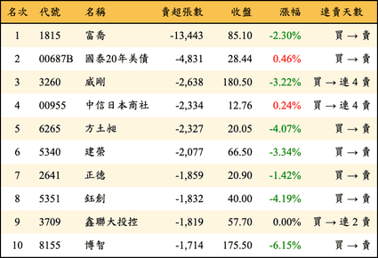 上櫃：三大法人當日賣超張數排行榜