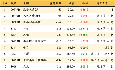 上櫃：券商當日賣超張數排行榜