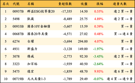 上櫃：外資當日賣超張數排行榜