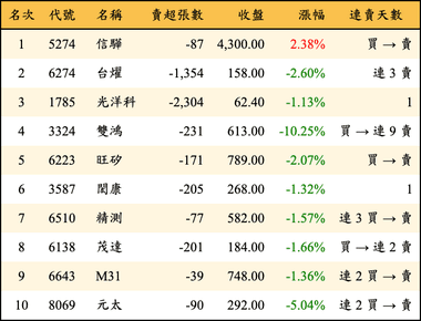 上櫃：投信當日賣超金額排行榜