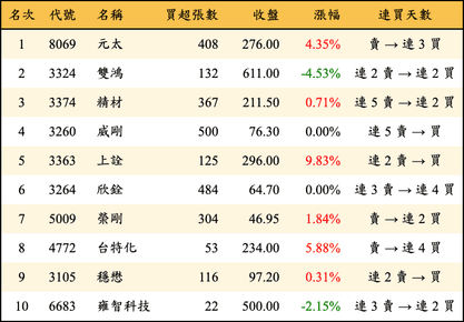 上櫃：券商當日買超金額排行榜