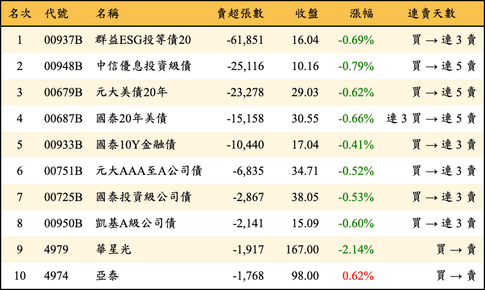 上櫃：外資當日賣超張數排行榜