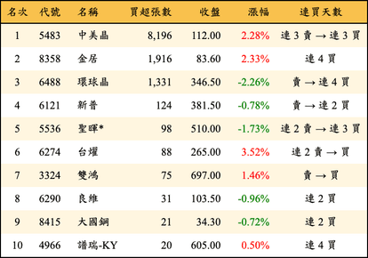 上櫃：投信當日買超張數排行榜