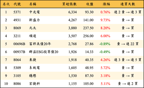 上櫃：外資當日買超張數排行榜