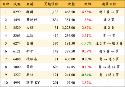 上櫃：投信當日買超金額排行榜