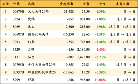 上櫃：外資當日賣超金額排行榜