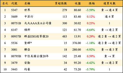上櫃：券商當日買超金額排行榜