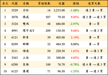 上櫃：券商當日買超金額排行榜