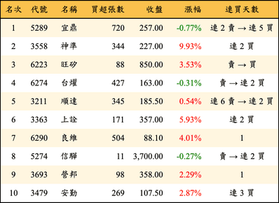 上櫃：投信當日買超金額排行榜