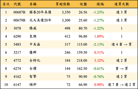上櫃：投信當日買超張數排行榜