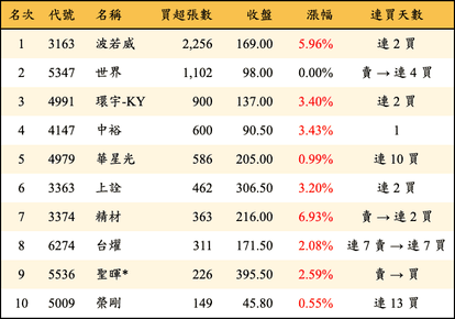 上櫃：投信當日買超張數排行榜