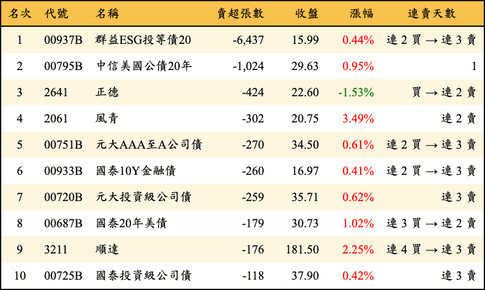 上櫃：券商當日賣超張數排行榜