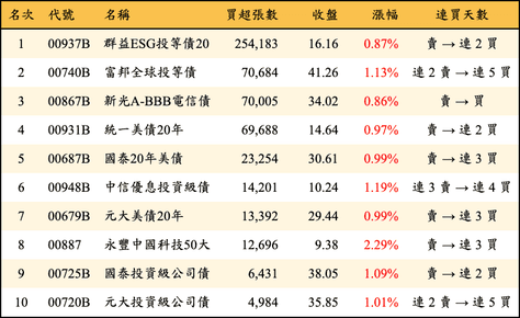 上櫃：外資當日買超張數排行榜